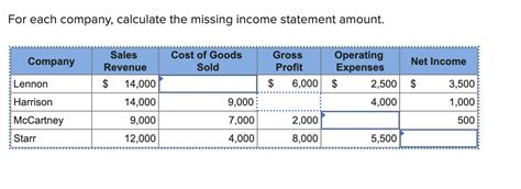 for each company calculate the missing income statement amount