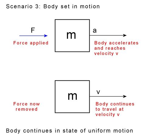 force mass velocity