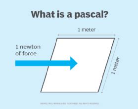 force per square inch