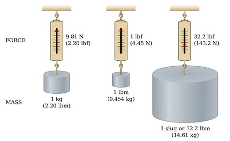 force to mass conversion