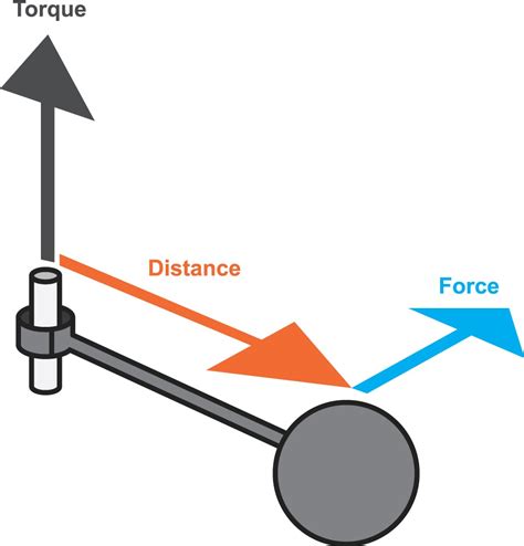 force to torque conversion