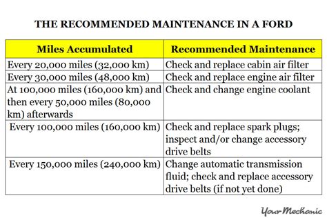 ford f150 ecoboost maintenance schedule Reader