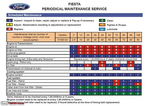 ford fiesta service schedule 1985 PDF