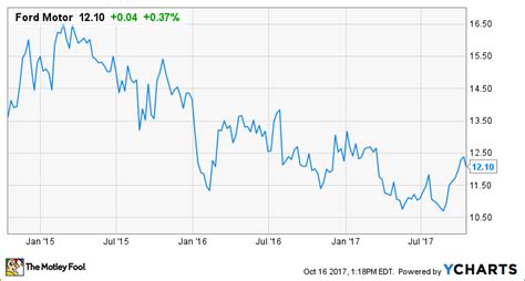 ford motor company stock