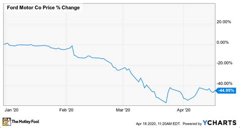 ford motor company stock today