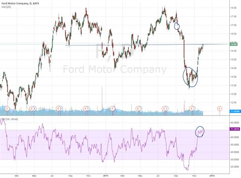 ford motor stock chart