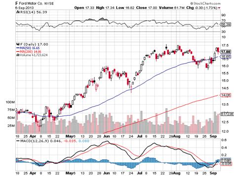 ford motor stock price today