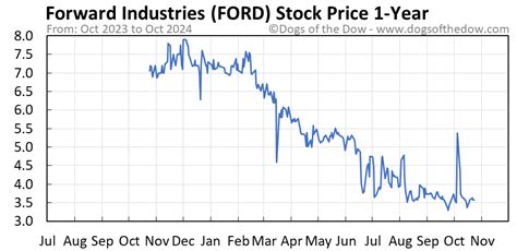 Ford Share Price Chart