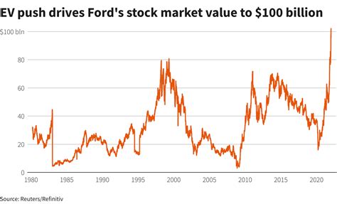 ford stock value