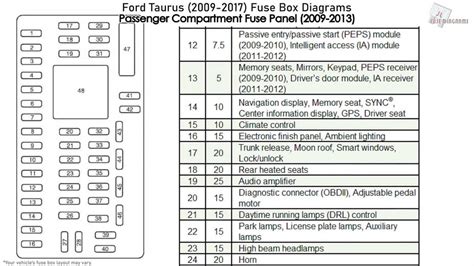 ford taurus fuse box diagram PDF