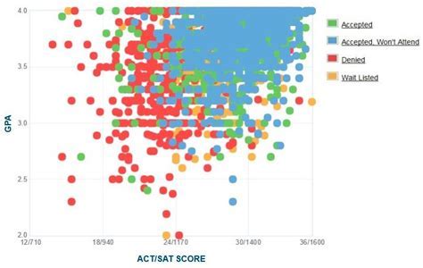 fordham average sat score