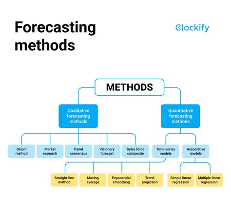 forecasting methods and applications Reader