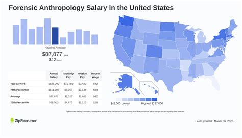 forensic anthropology pay