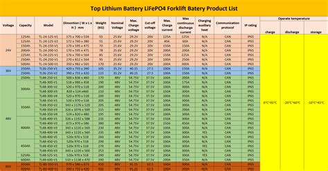 Forklift Battery Weight Chart