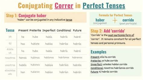 forms of correr