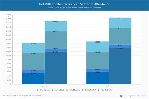 fort valley state university tuition
