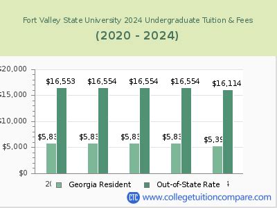 fort valley tuition