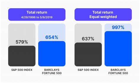 fortune 500 vs s&p 500