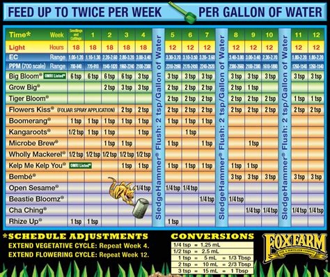 fox farm fertilizer schedule