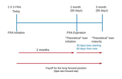 fra rate