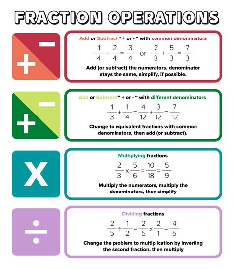 fractions cheat sheet