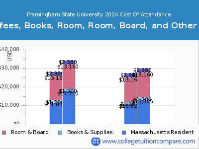 framingham state tuition