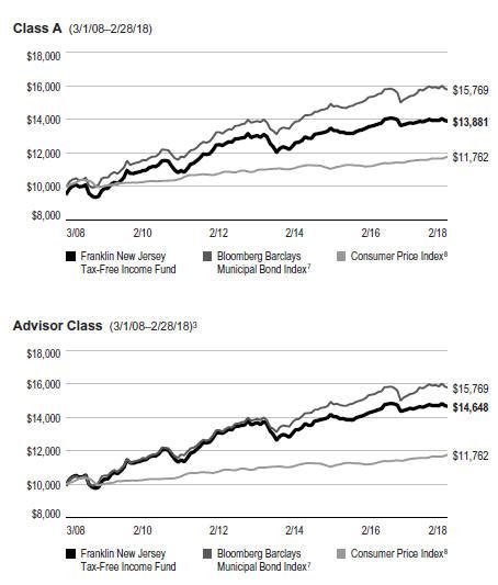 franklin income stock