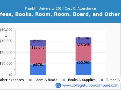 franklin university cost