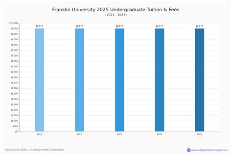 franklin university tuition fees