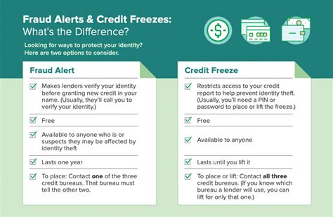 fraud alert vs credit freeze