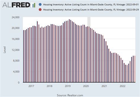 fred housing inventory