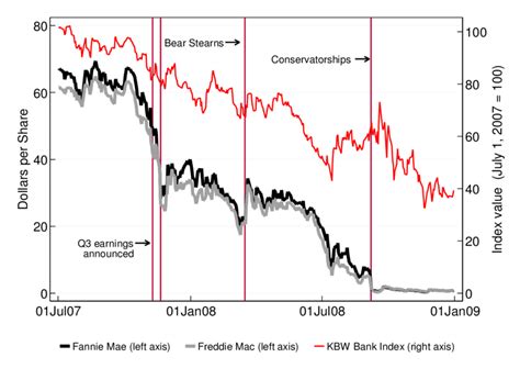 freddie mac stock