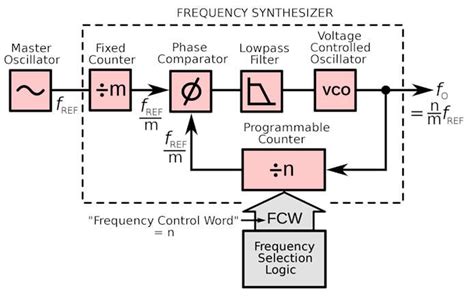 frequency synthesis