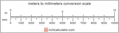 from meter to millimeter