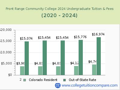 front range tuition
