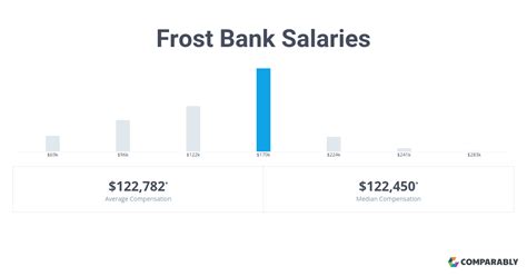 frost bank it internship salary