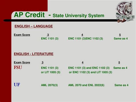 fsu ap credit