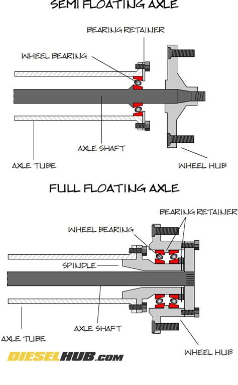 fully floating axle diagram PDF