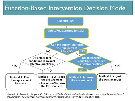 functional behavioral assessment function based intervention Kindle Editon