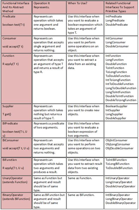 functional interface in java 8 example