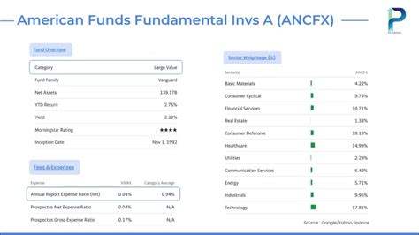 fundamental investors class a