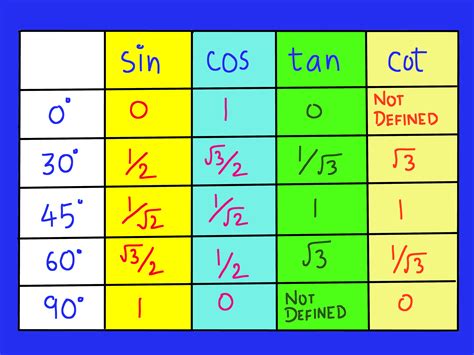 fundamental trig identities how to memorize