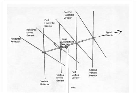 fundamentals of antennas fundamentals of antennas PDF