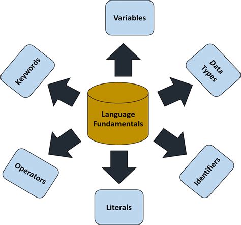 fundamentals of java introductory Doc