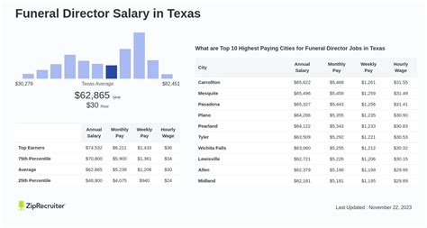 funeral director salary in texas