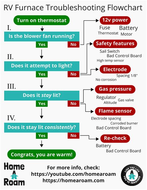 furnace troubleshooting chart pdf Kindle Editon