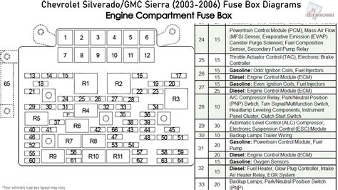 fuse panel diagram for gmc 3500 Doc