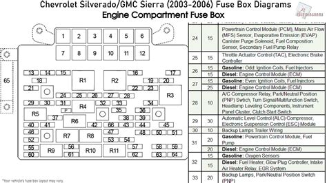 fuse panel diagram for gmc 3500 Doc