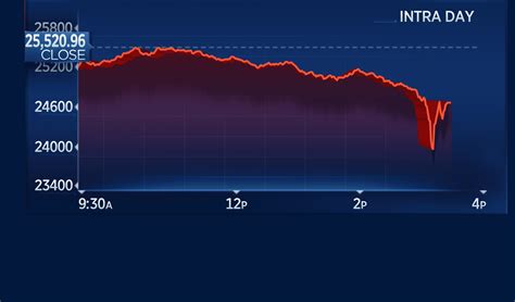 future stock market today