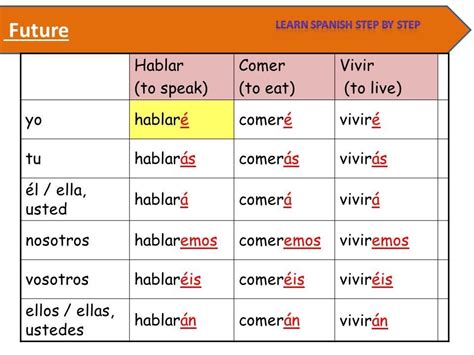 Future Tense Conjugation Chart